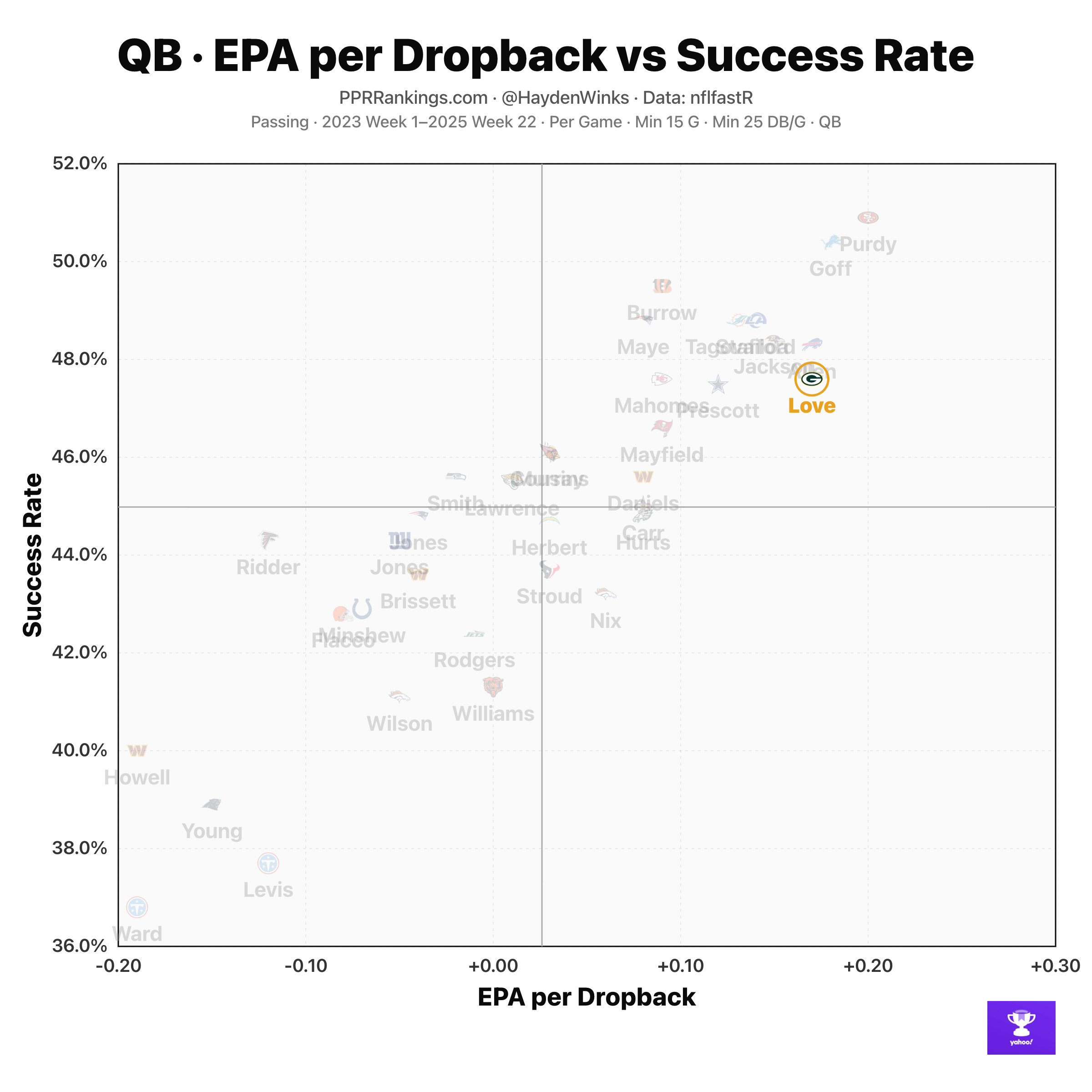2026 NFL sezonu için dikkat çeken QB breakout adayları belirlendi.