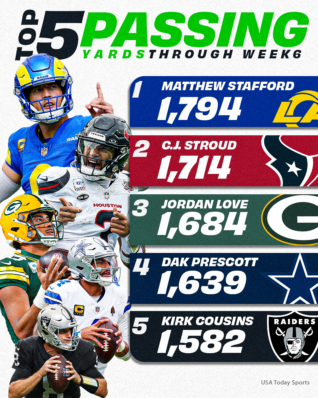 2026 NFL sezonunun 7. haftasına girerken hücum liderleri belirlendi.